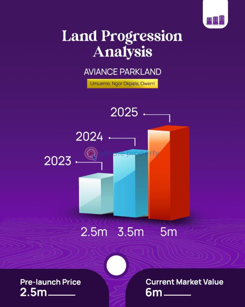 Commercial Land For Sale Aviance Parklands Estate Located At Ngor Okpala Owerri Imo