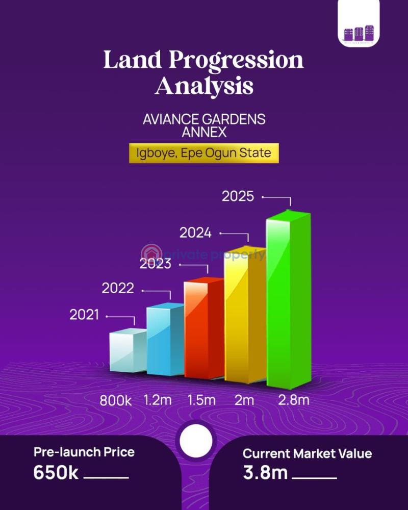 Residential Land For Sale Aviance Gardens Annex Igboye 100% Dry Land Epe Lagos